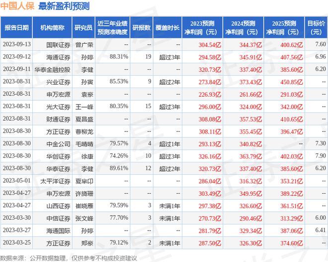 海通国际：给予中国人保增持评级，目标价位7.21元