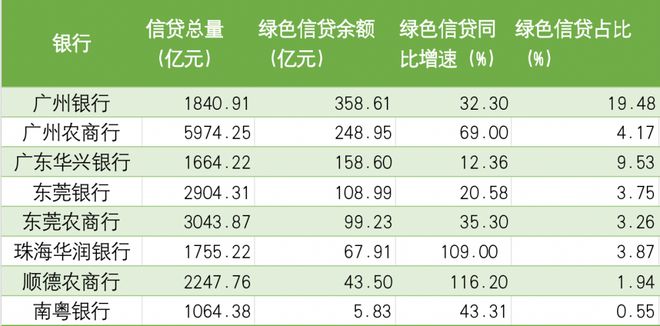 超200家广东金融机构发布环境信息披露报告，8家银行的绿金成绩单各异