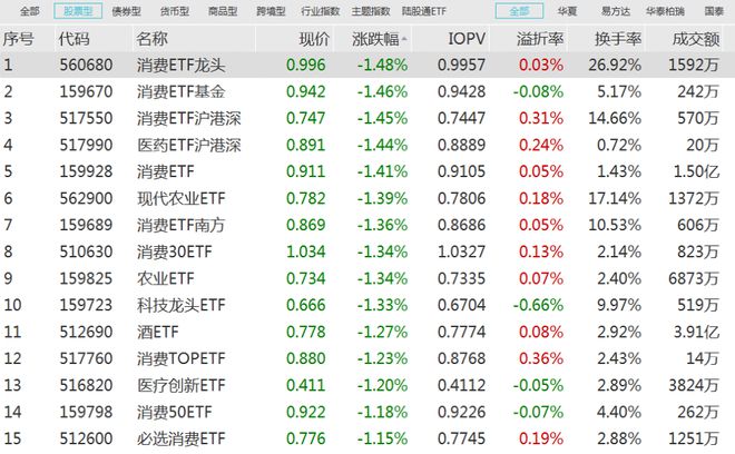 两天100亿，持续抄底