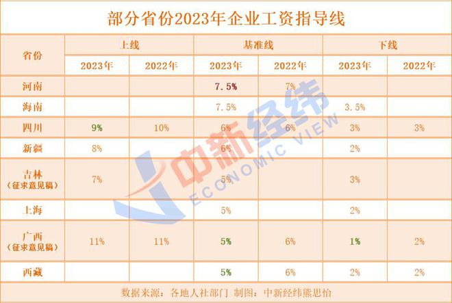 六省份公布2023年工资指导线，两地已在路上