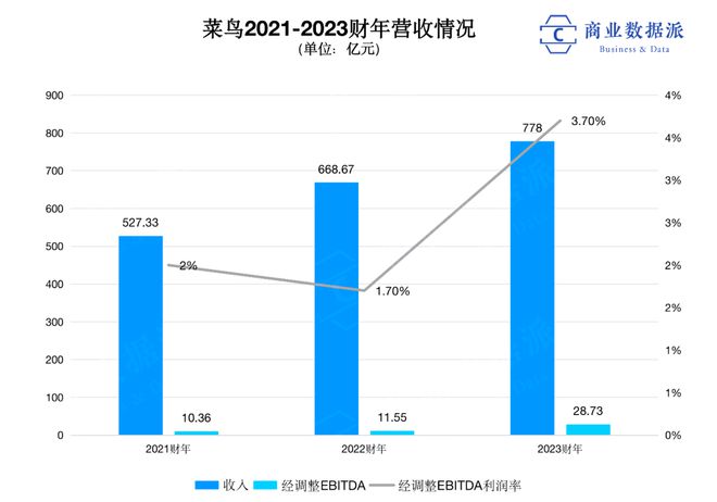 菜鸟“先飞”，谁将享受财富盛宴？