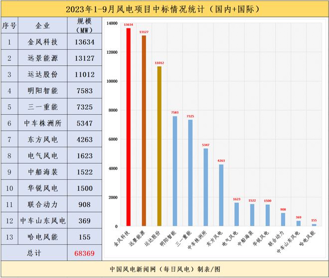 68GW！1-9月13家整机商中标统计！金风、远景、运达稳居前三！