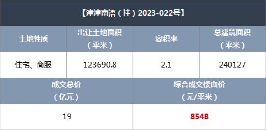 土地节前high！格调重回南开，双林、35中地块“再挂牌”！