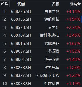 百克生物早盘涨超4%，科创100ETF（588190）连续7个交易日获资金净流入丨ETF观察