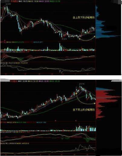 A股：看懂筹码分布，洞察主力意图，跟随主力脚步，远离韭菜！