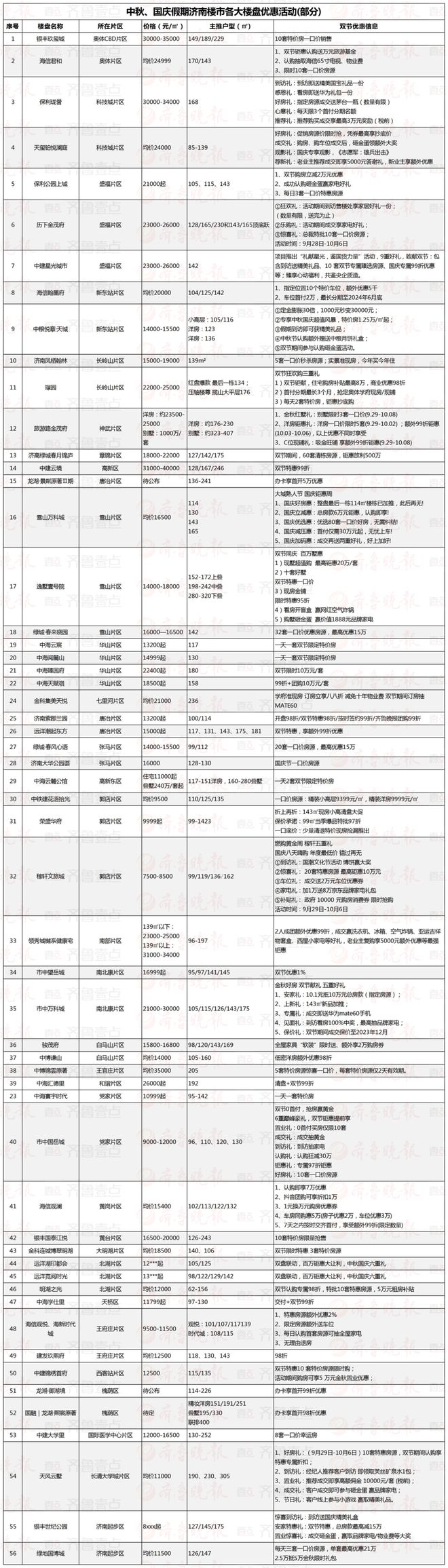 力度更大，花式更多，济南楼市开启“银十”抢收大战