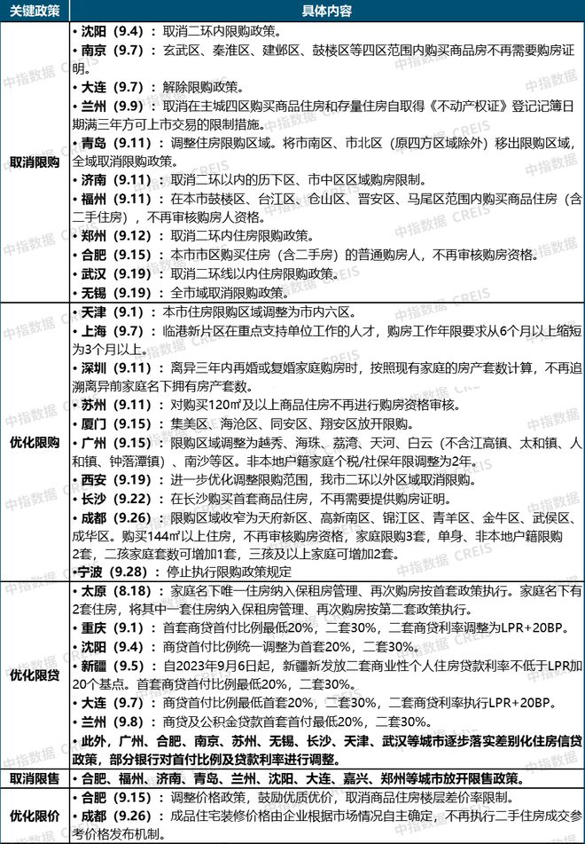 三季度地产政策盘点：全力优化，犹有空间