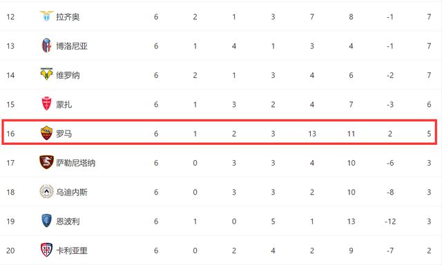 一夜综述！罗马1-4爆冷，6轮仅5分愧对球迷，马竞2-0，差前四1分