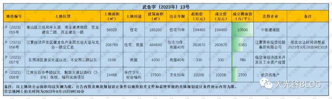 光谷cbc地块江夏国投拿地！