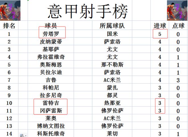 意甲最新积分战报 罗马惨败跌向降级区 佛罗伦连胜终止无力进前4