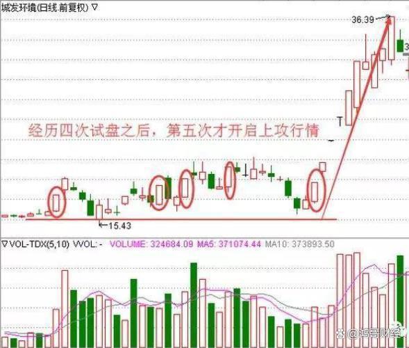 60万炒股赚到680万，“金蜘蛛”形态一出，坚决捂股等待主升浪！