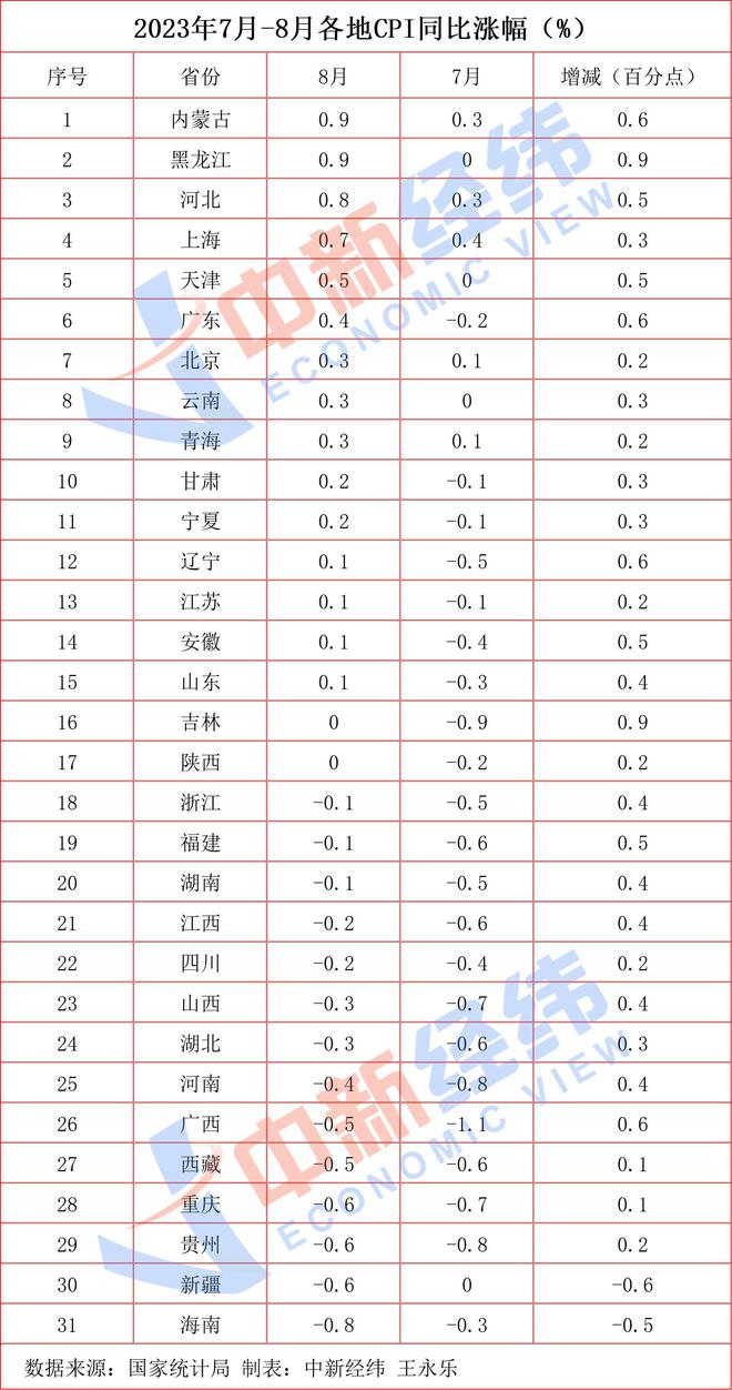 31省份8月CPI出炉：14地物价降了，黔豫晋“五连降”