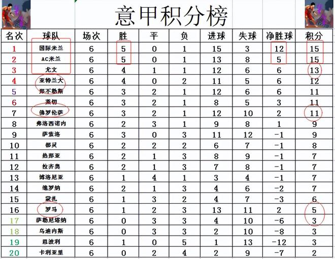 意甲最新积分战报 罗马惨败跌向降级区 佛罗伦连胜终止无力进前4