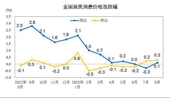 31省份8月CPI出炉：14地物价降了，黔豫晋“五连降”