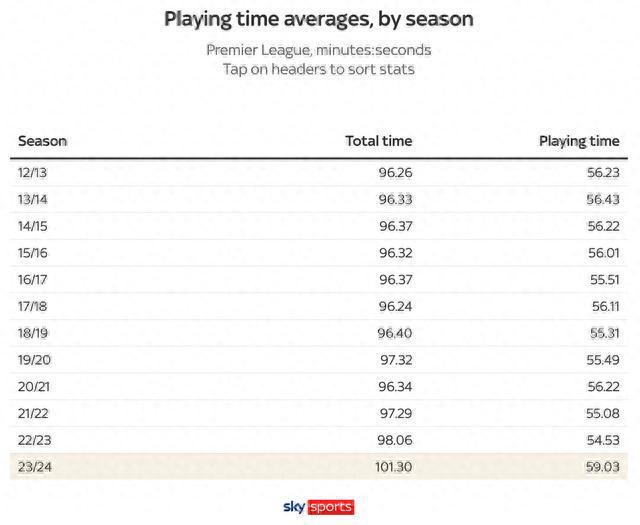 本季英超伯恩利曼城曼联有效比赛时间最长，维拉热刺补时最多