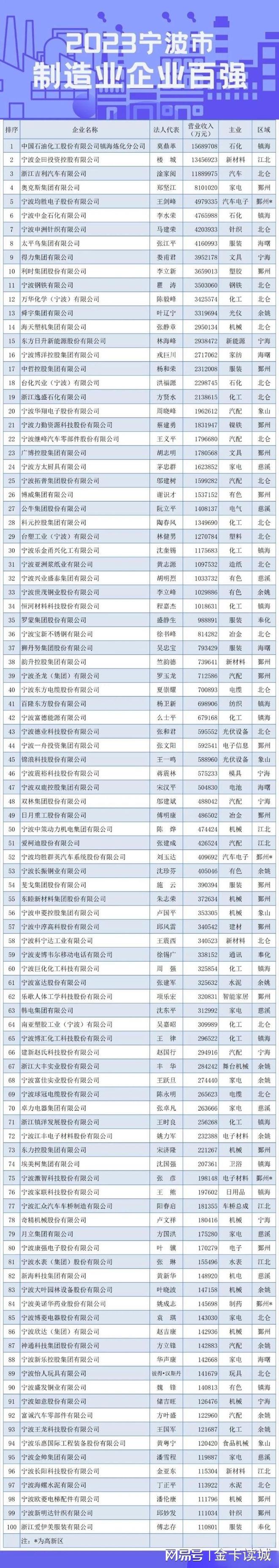 民企500强城市排名第6，2023年宁波百强企业阵列展现民营力量