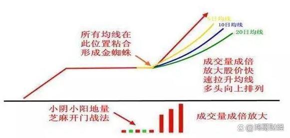 60万炒股赚到680万，“金蜘蛛”形态一出，坚决捂股等待主升浪！