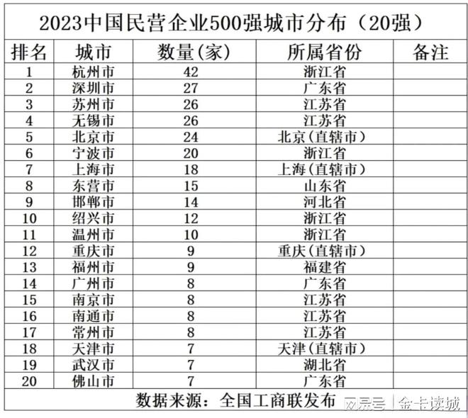 民企500强城市排名第6，2023年宁波百强企业阵列展现民营力量