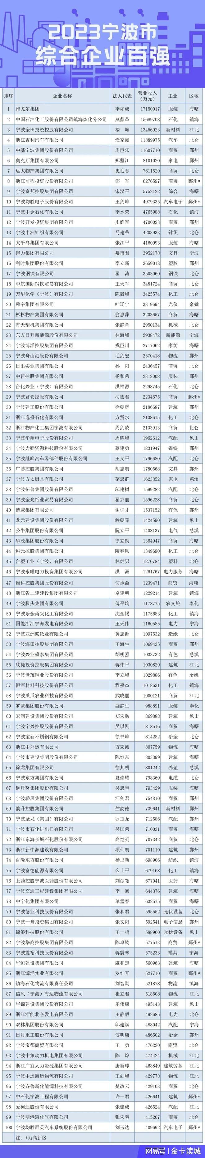 民企500强城市排名第6，2023年宁波百强企业阵列展现民营力量