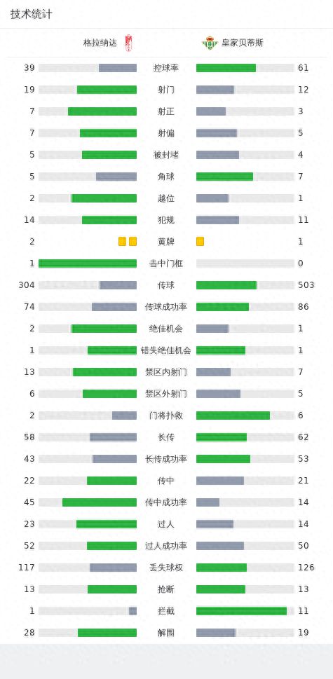 格拉纳达1-1皇家贝蒂斯，卢卡斯-博耶，阿萨内-迪奥破门