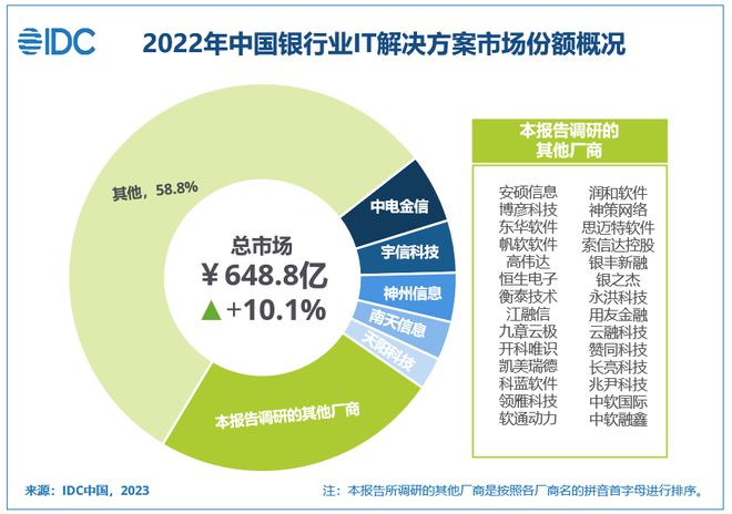 2026年中国银行业IT投资料将超2000亿，五大银行IT解决方案厂商全解析