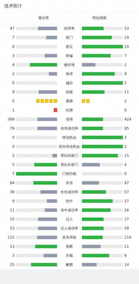 塞尔塔1-1阿拉维斯，奥莫罗迪翁破门