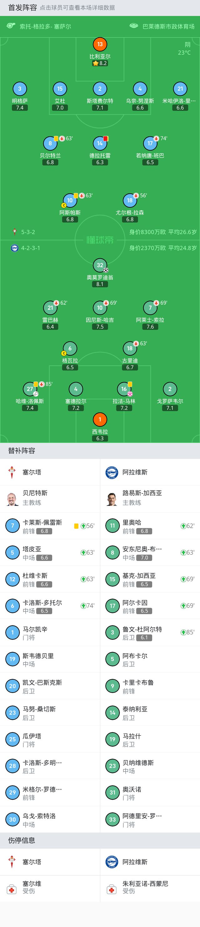 塞尔塔1-1阿拉维斯，奥莫罗迪翁破门