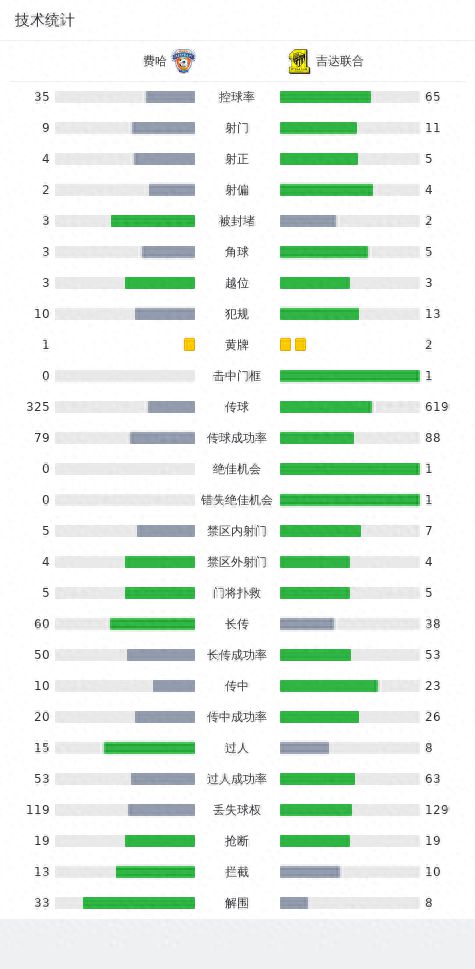 费哈0-0吉达联合，坎特远射造险，巴姆沙特射中门框