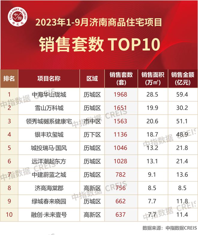 2023年1-9月济南房地产企业销售业绩TOP10