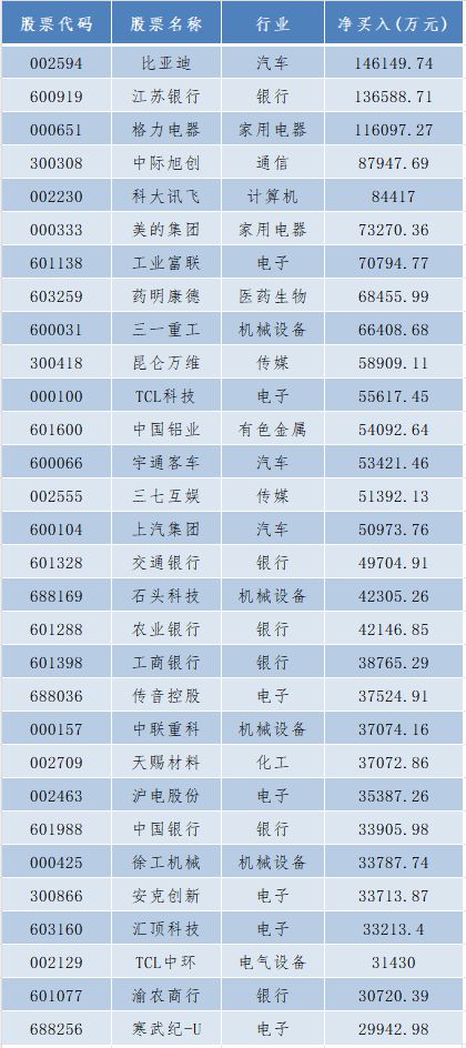 超30亿净买！外资突然出手，扫货这一行业，2000亿巨头被买得最多！