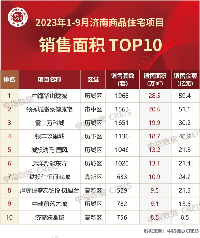 2023年1-9月济南房地产企业销售业绩TOP10