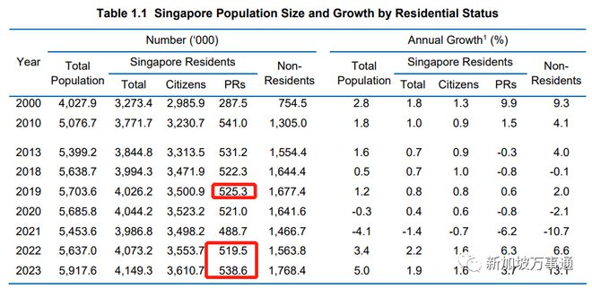 近6万绿卡和公民申请获批，20万外国人涌入！新加坡人口增至592万