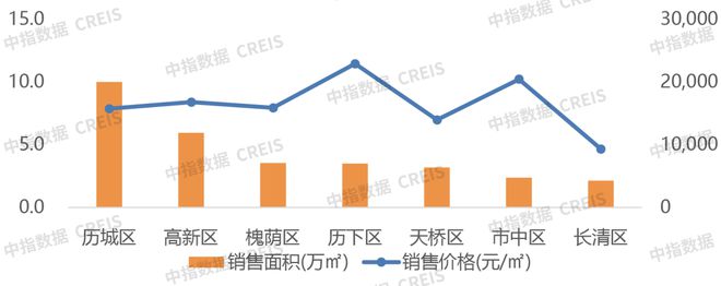 2023年1-9月济南房地产企业销售业绩TOP10