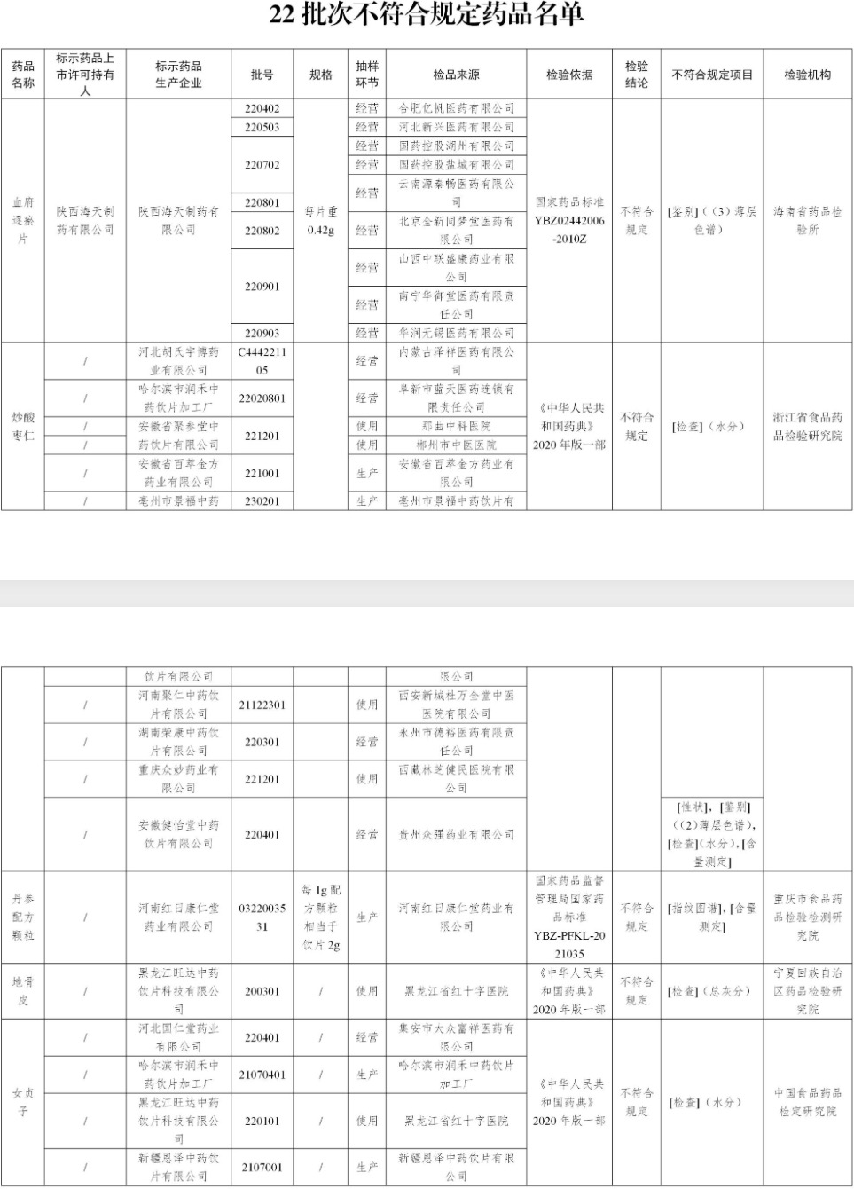 国家药监局通报22批次不合规药品 红日药业孙公司登榜