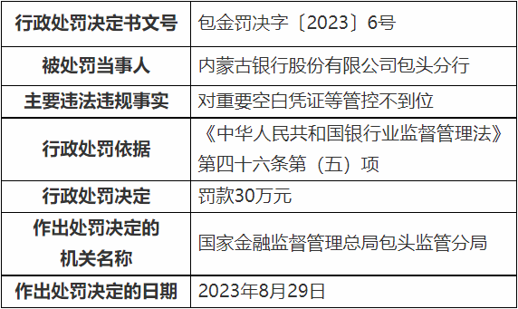 内蒙古银行包头分行被罚 对重要空白凭证等管控不到位