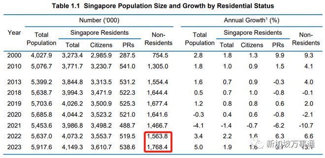 近6万绿卡和公民申请获批，20万外国人涌入！新加坡人口增至592万