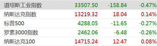 道指跌0.47%中概股普涨，纳指月跌幅创年内新高