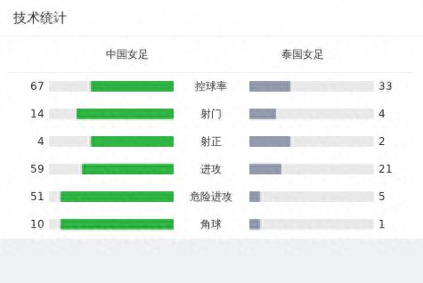 中国女足4-0泰国晋级亚运女足四强战日本，王霜梅开二度