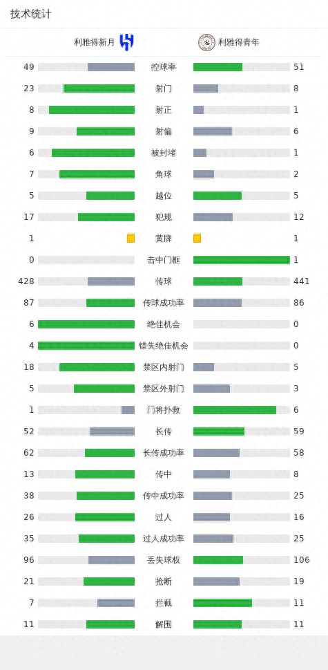 利雅得新月2-0利雅得青年，内马尔失点+献助攻，库利巴利建功