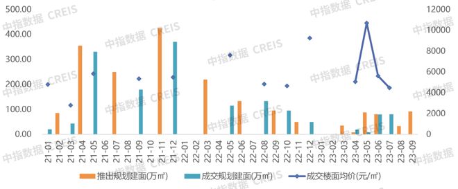 2023年1-9月济南房地产企业销售业绩TOP10