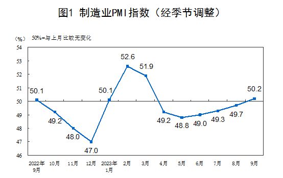 分析｜时隔5个月，9月制造业PMI重回扩张区间