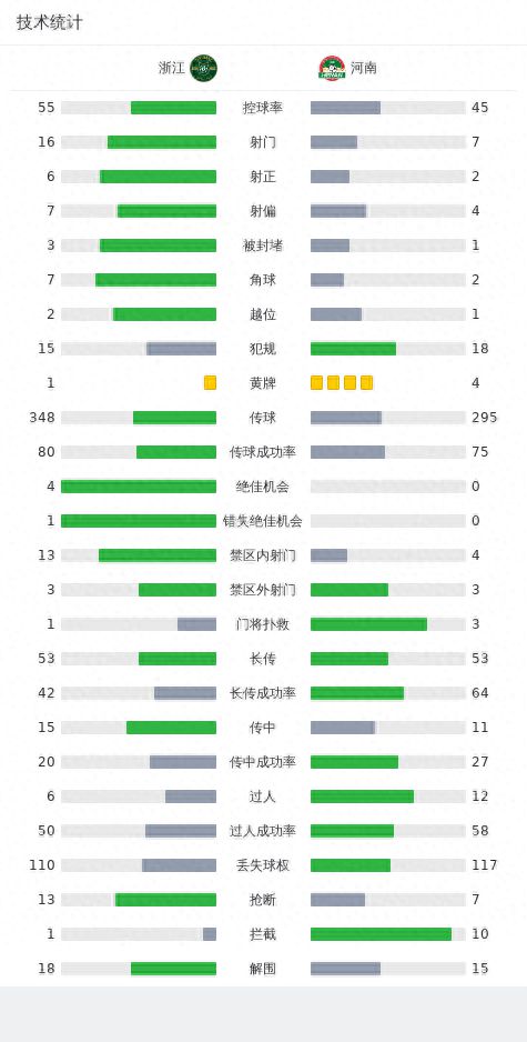 浙江3-0河南，弗兰克两射一传，埃弗拉建功，顾操伤退