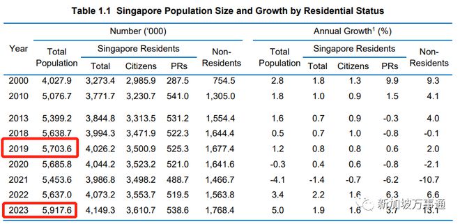 近6万绿卡和公民申请获批，20万外国人涌入！新加坡人口增至592万