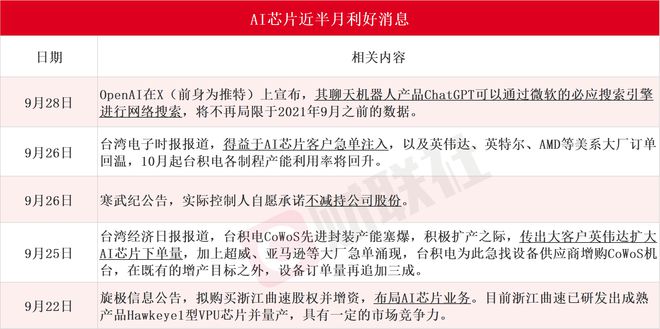 算力底层核心！AI芯片利好密集催化，梳理A股上市公司相关营收占比、产品和市场地位