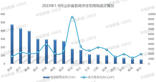 2023年1-9月山东房地产企业销售业绩TOP20