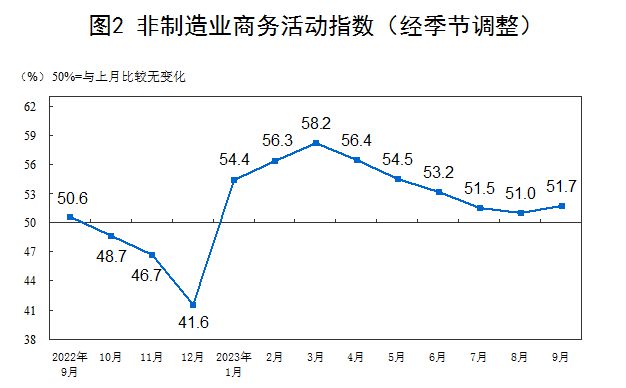 分析｜时隔5个月，9月制造业PMI重回扩张区间