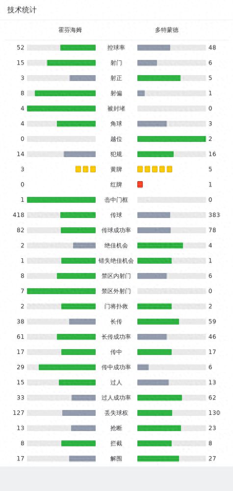 剑南春｜十人多特3-1客胜霍芬海姆暂登顶，菲尔克鲁格处子球