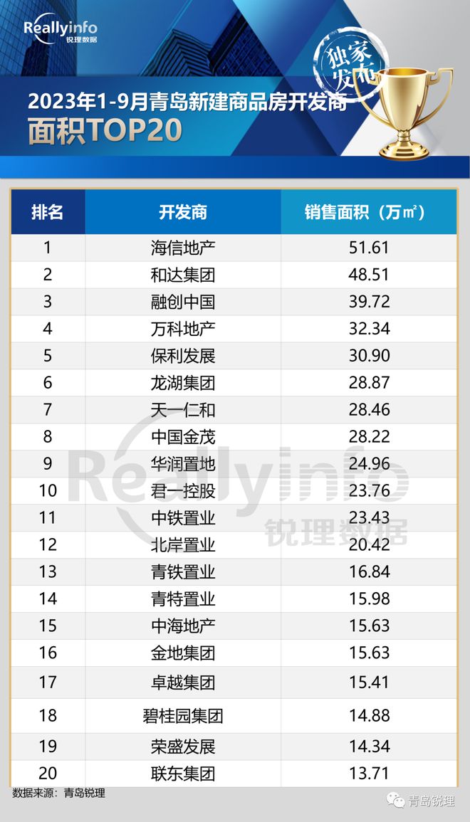 【榜单】2023年1-9月房企销售榜单TOP20重磅发布！9月签约16816套