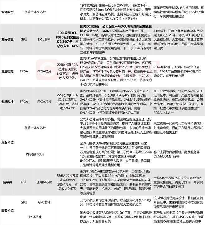 算力底层核心！AI芯片利好密集催化，梳理A股上市公司相关营收占比、产品和市场地位