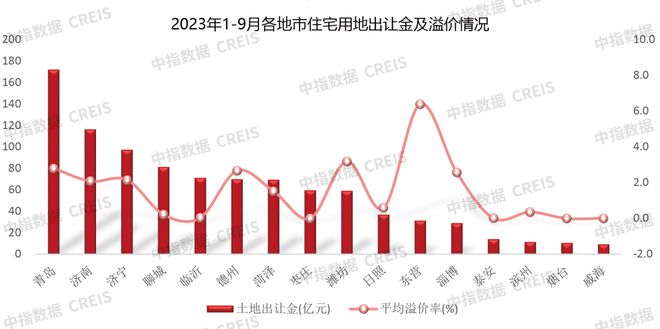 2023年1-9月山东房地产企业销售业绩TOP20